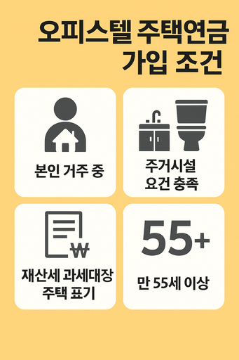 “오피스텔 주택연금 가입 조건을 정리한 인포그래픽으로, 본인 거주 여부, 주거시설 요건 충족, 재산세 과세대장 주택 표기, 만 55세 이상 조건을 아이콘과 함께 표시한 이미지.”