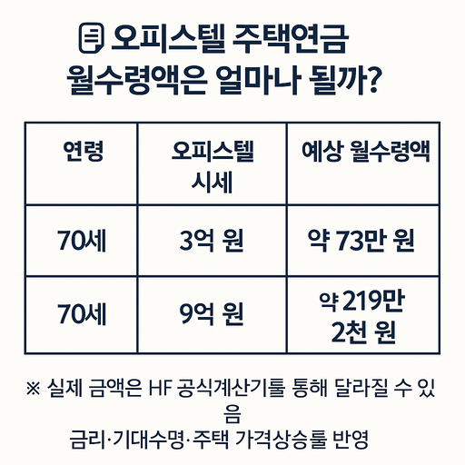 “오피스텔 주택연금 월수령액 예시를 정리한 표 이미지로, 70세 기준 시세 3억 원은 약 73만 원, 시세 9억 원은 약 219만 2천 원을 받을 수 있다는 내용을 보여주는 인포그래픽.”