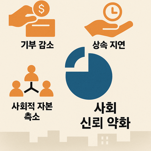 "기부 감소, 상속 지연, 사회적 자본 축소가 사회 신뢰 약화로 이어지는 구조를 설명하는 인포그래픽"